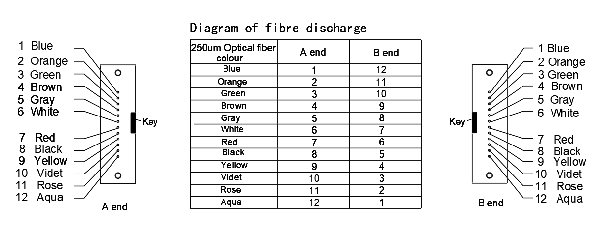 MPO(F)-MPO(F) MM OM5 12F 3.0mm LSZH Lemon Green Fiber Optic Cable