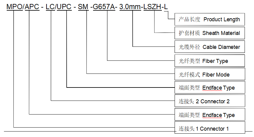 MPO APC LC UPC