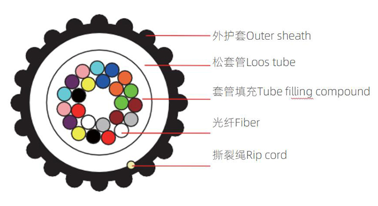 GCYFXTY Fiber Optic Cable