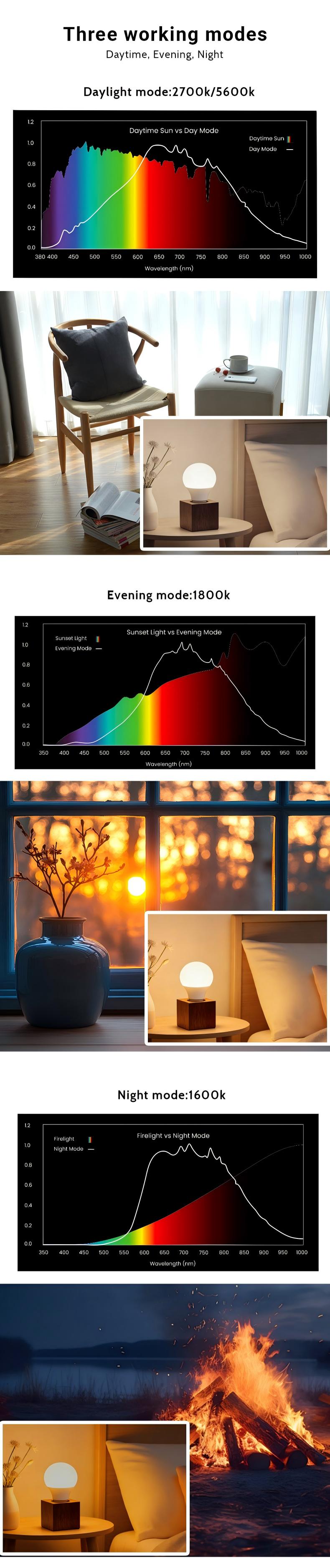 Sleep bulb 4-step color temperature mode diagram: 1200K night light mode, 2020K sleep aid mode, 2700K reading mode, 4000K daily lighting mode