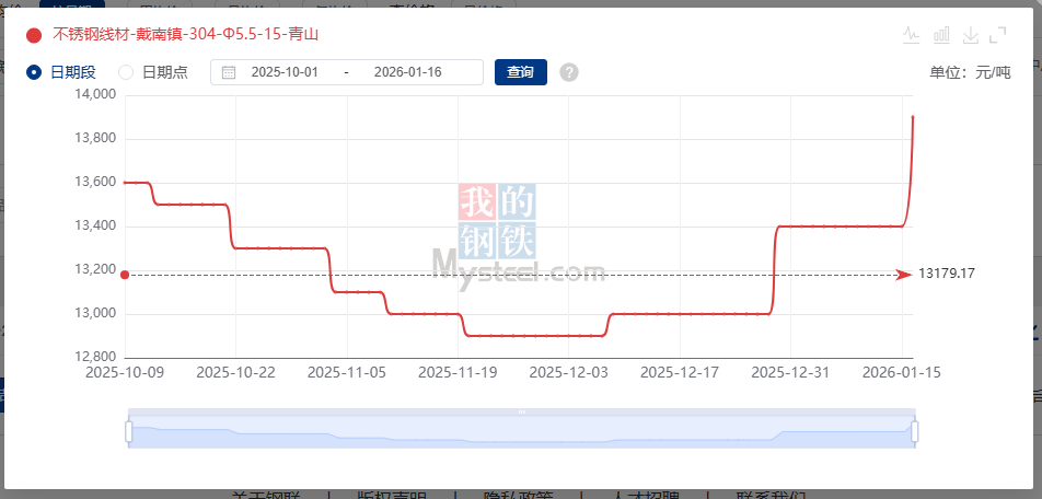 Price fluctuation of 304 stainless steel