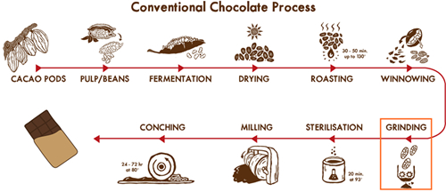 food processing grinding balls