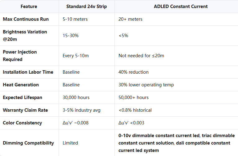 Ruban 24V Standard vs Ruban LED Courant Constant
