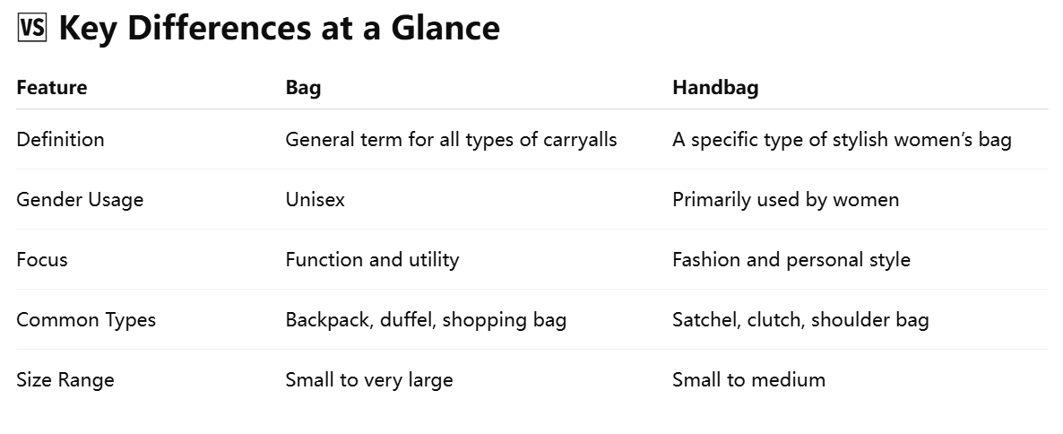 Learn the difference between a bag and a handbag. Explore how style, size, gender, and purpose make these accessories unique. A must-read for fashion lovers!