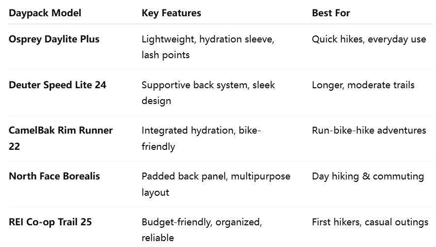 Learn how to pick the ideal backpack for day hikes: key features, size guide, top models like Osprey Daylite Plus, and what to prioritize for comfort and organization.