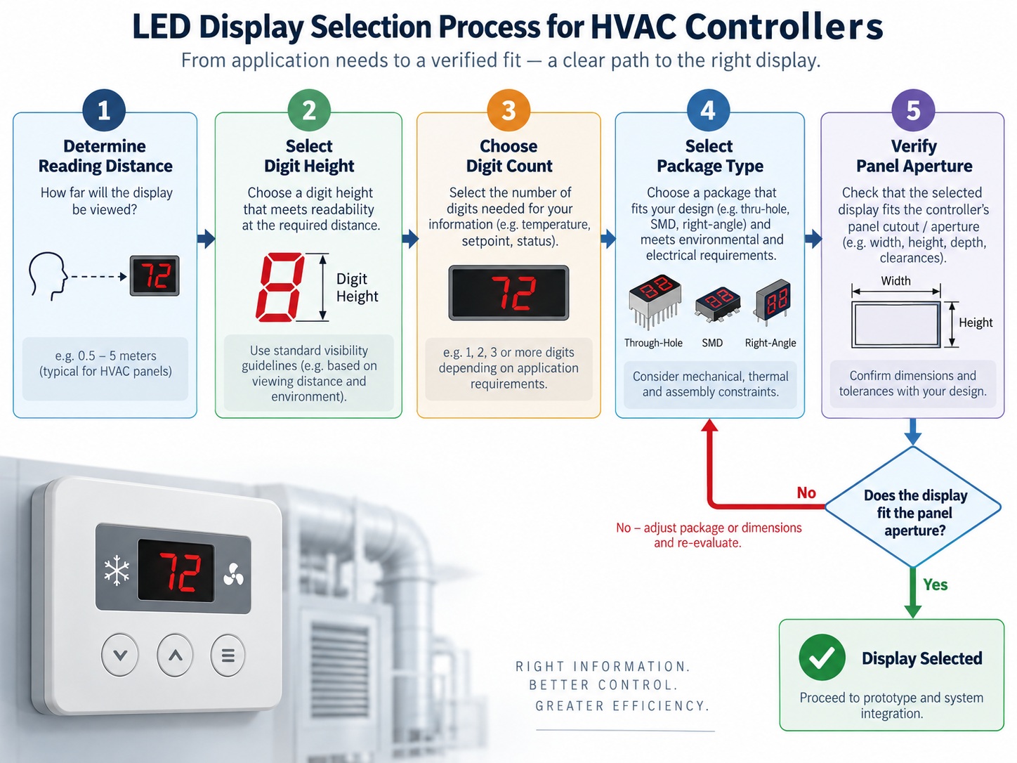 Decision flow diagram for HVAC controller display selection from reading distance through digit height, digit count and package choice to aperture verification
