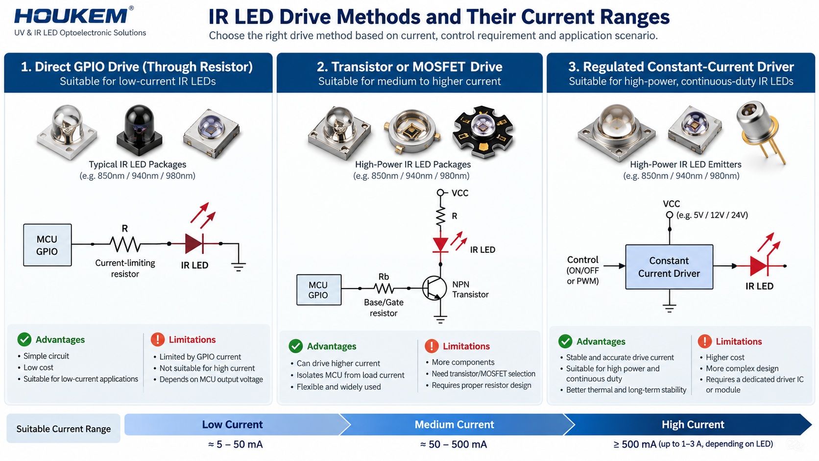 Comparison of GPIO drive, transistor drive and regulated driver with the current range each suits