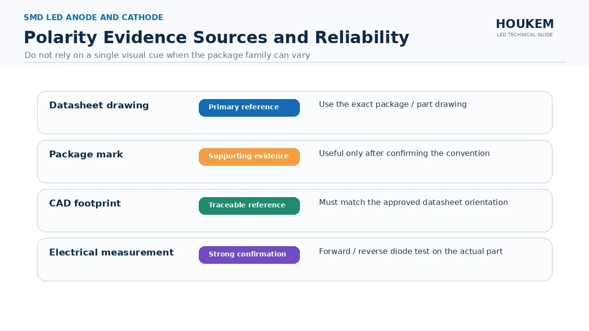 Comparison of four polarity evidence sources with a reliability verdict for each