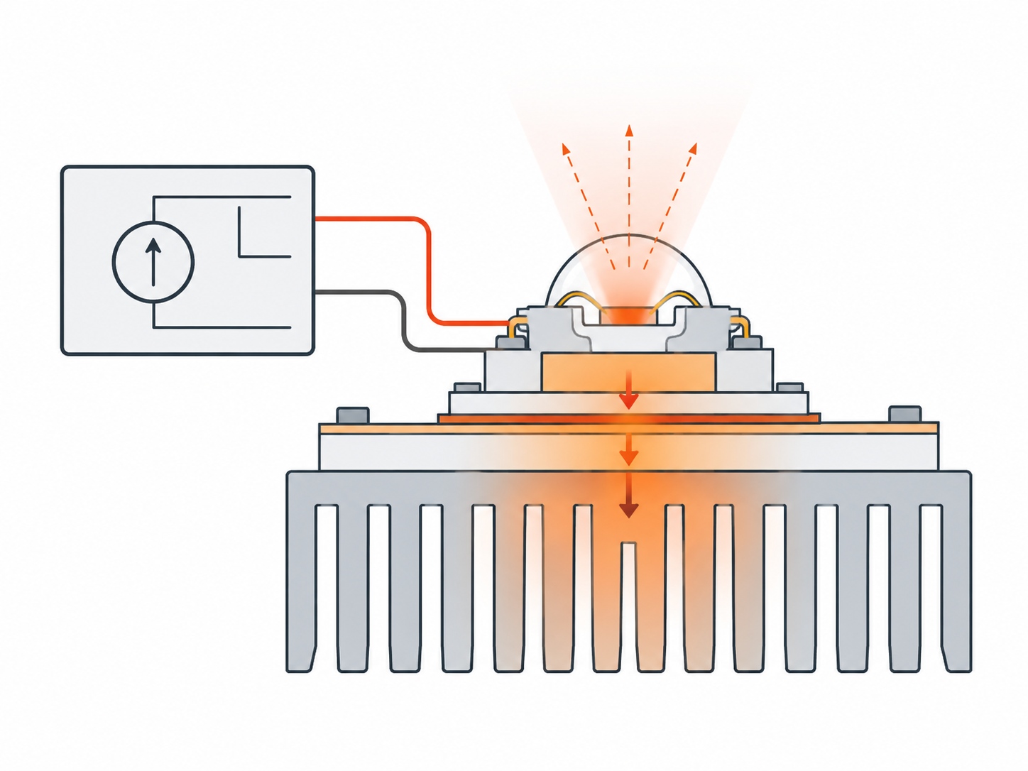Schematic of a high power IR LED drive and thermal chain: a current-set driver block, the LED symbol, and a thermal path through the board into a finned heat sink