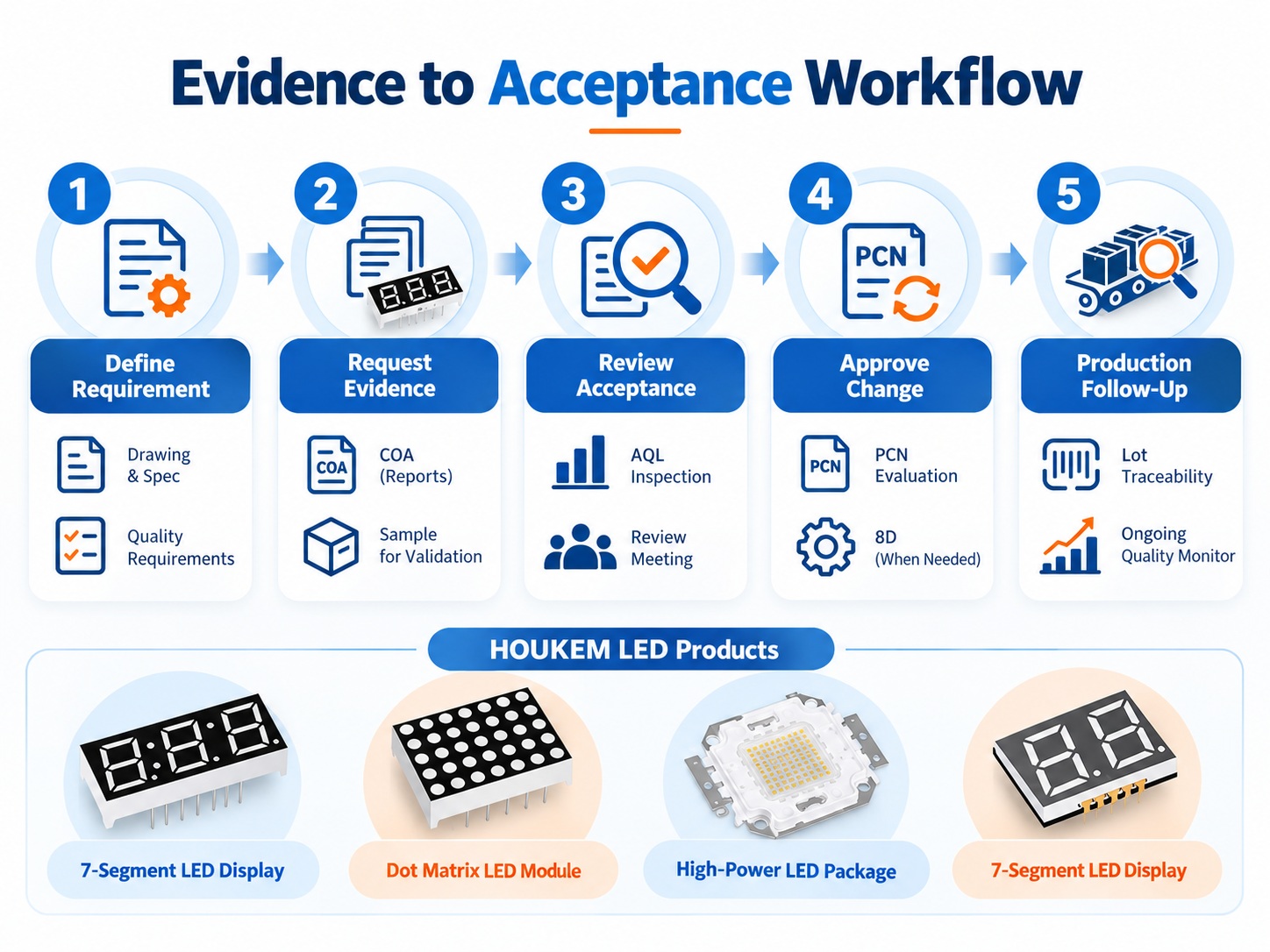 Five step LED supplier evidence and acceptance workflow