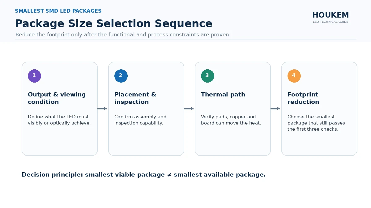 Four-step package selection sequence from output requirement to footprint reduction