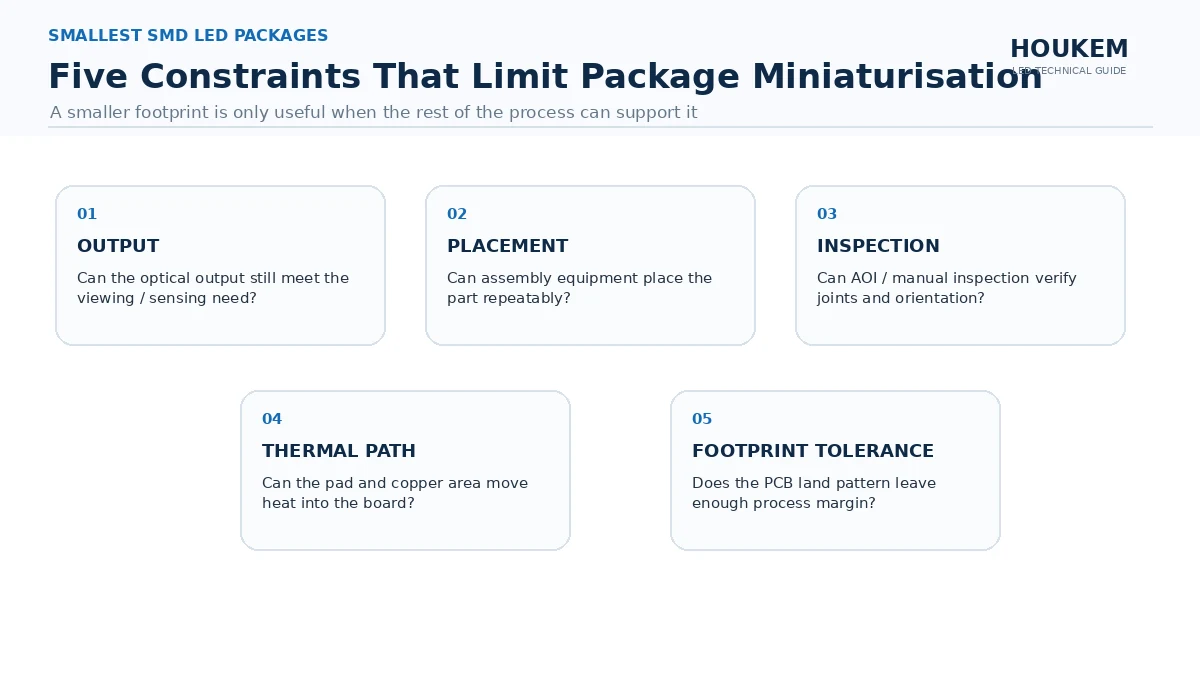 Five package miniaturisation constraints shown as a decision graphic