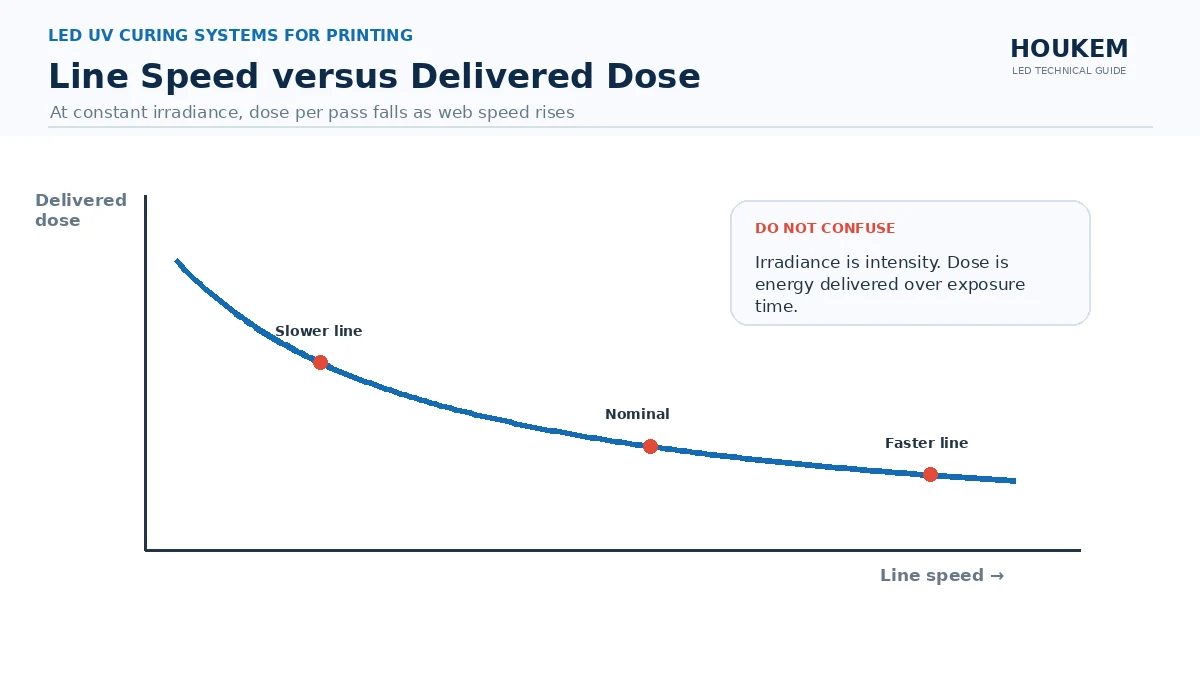 Graph showing delivered dose falling as line speed rises while irradiance is held constant