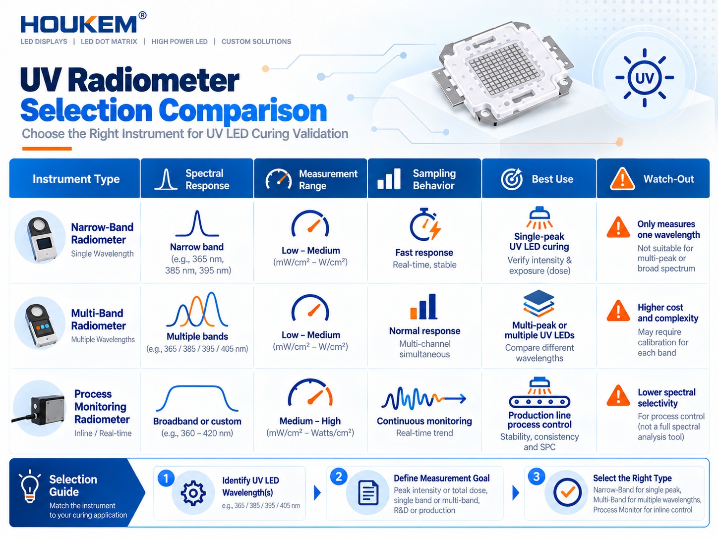 UV radiometer comparison table by spectral response and range