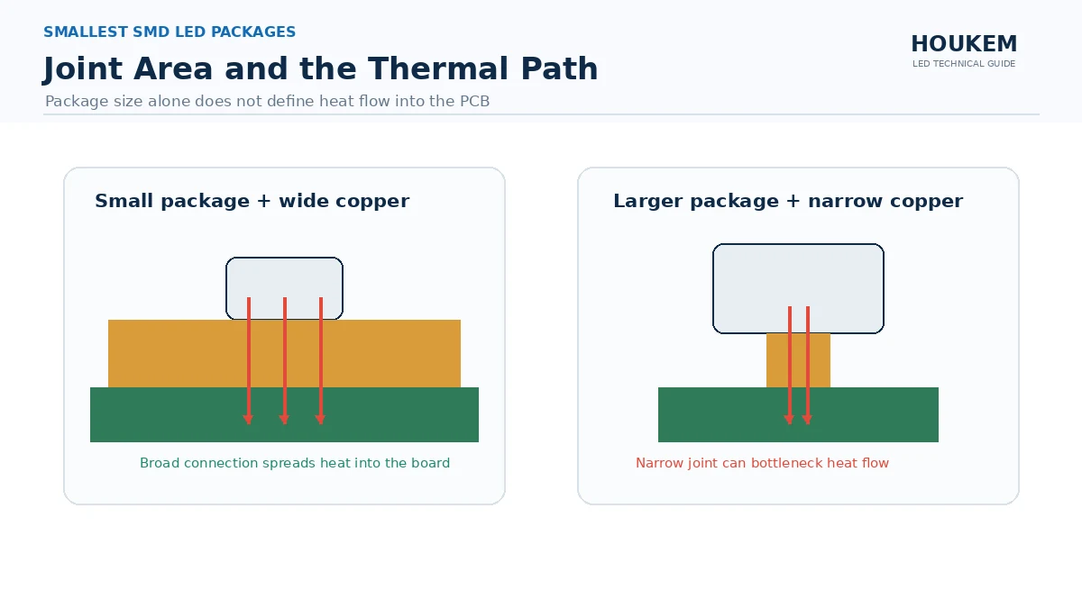Thermal schematic comparing a small package on wide copper with a larger package on narrow copper
