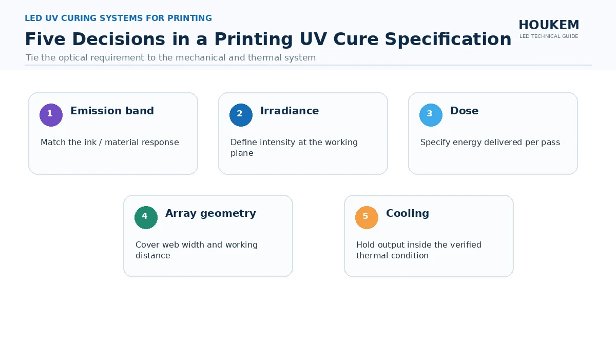 Five specification decisions for a printing UV LED curing system shown as a decision graphic