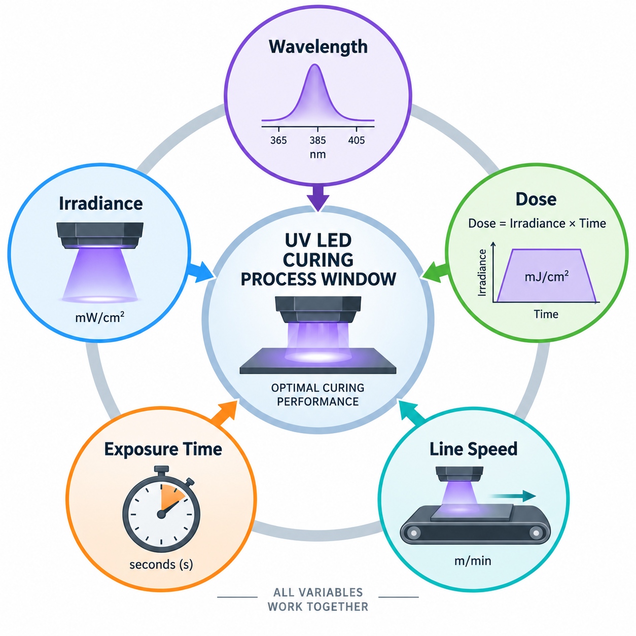 UV LED curing process window showing wavelength irradiance dose and exposure time