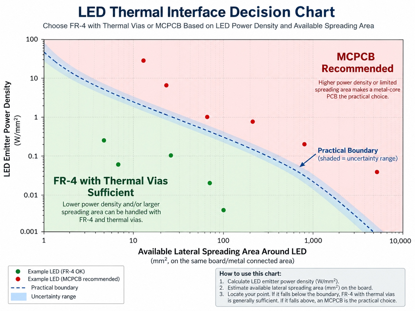 Matrix chart plotting LED power density against available spreading area, with a boundary line separating FR-4 with thermal vias from metal core PCB designs