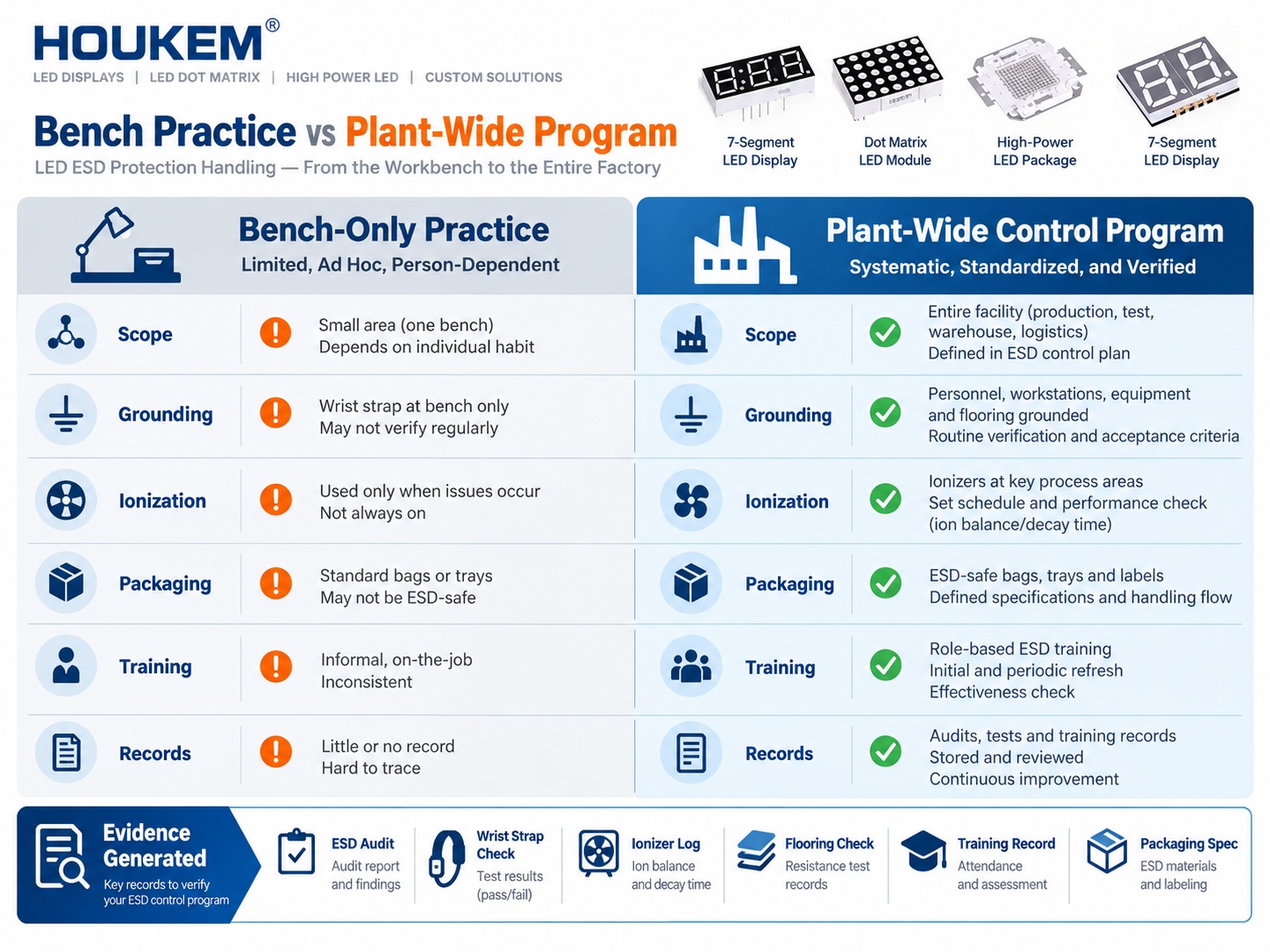 Comparison of bench only and plant wide LED ESD controls