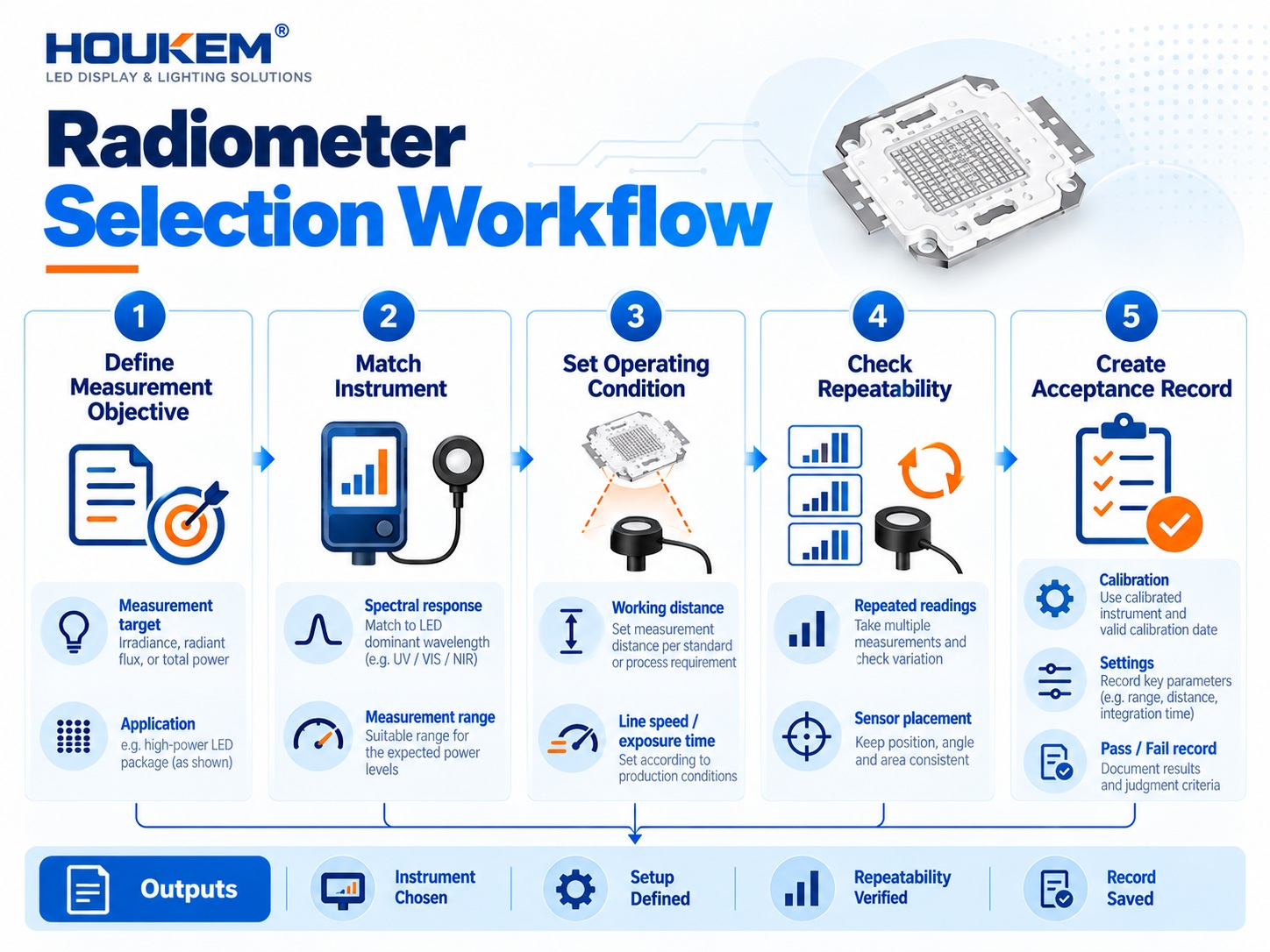 UV radiometer selection and verification workflow diagram