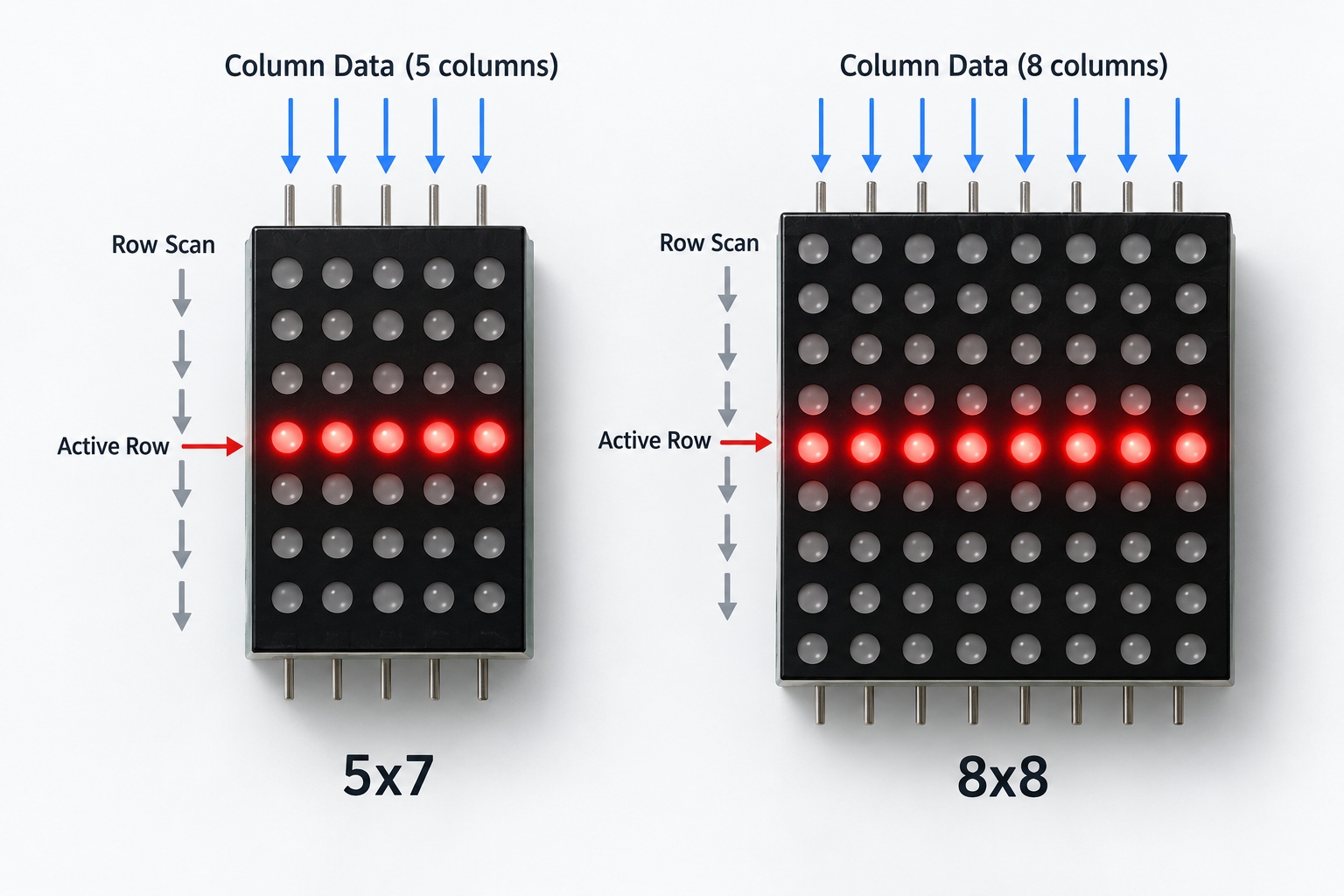 Conceptual diagram of two dot matrix grids with a highlighted active row and arrows representing incoming data lines.