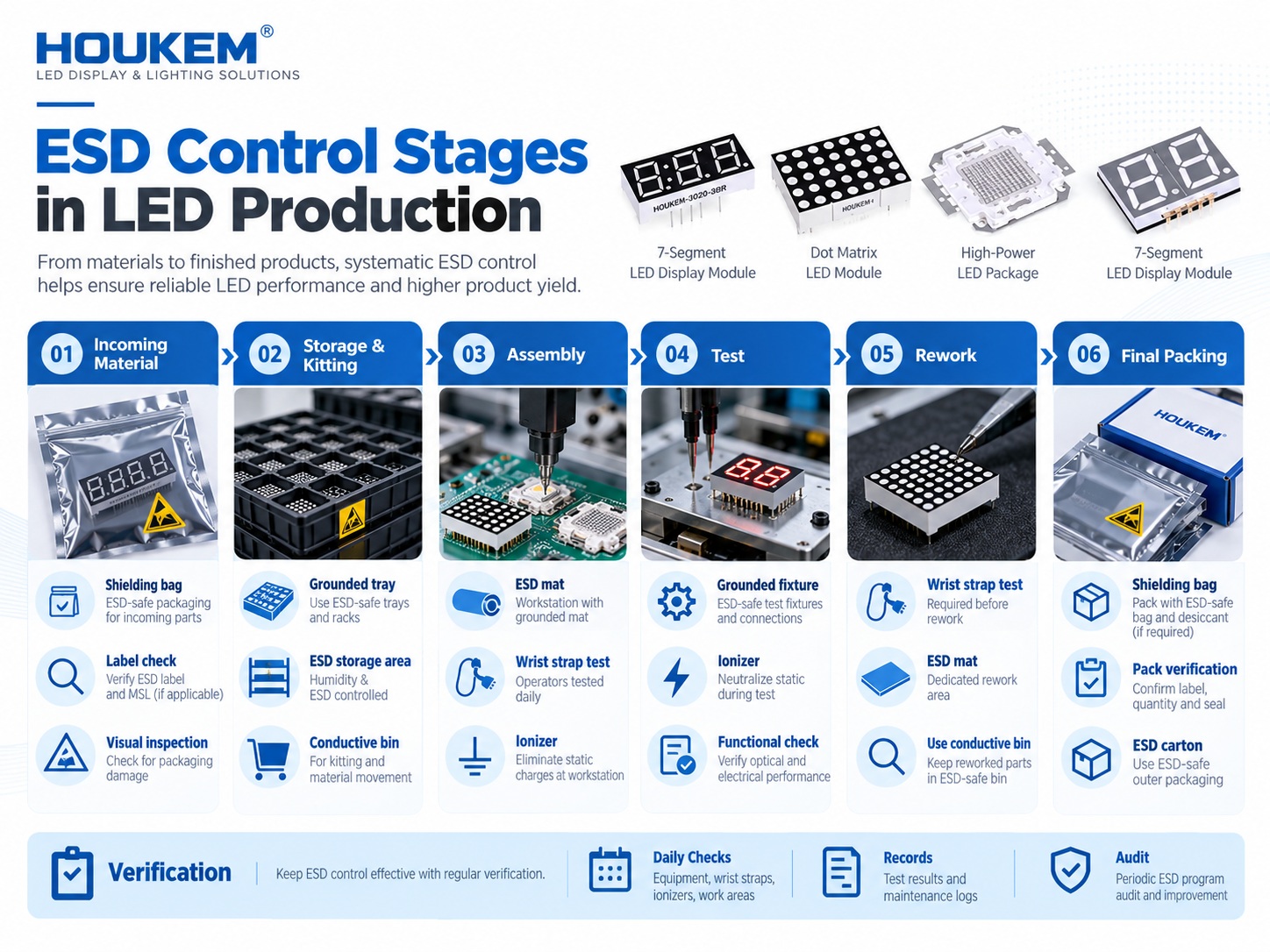 ESD control stages across LED production flow