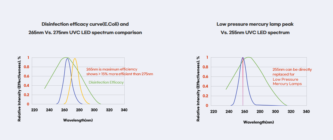 UVC LED sterilization system used for water and air disinfection applications