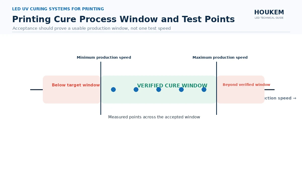 Process window diagram marking minimum and maximum production speed with measurement points