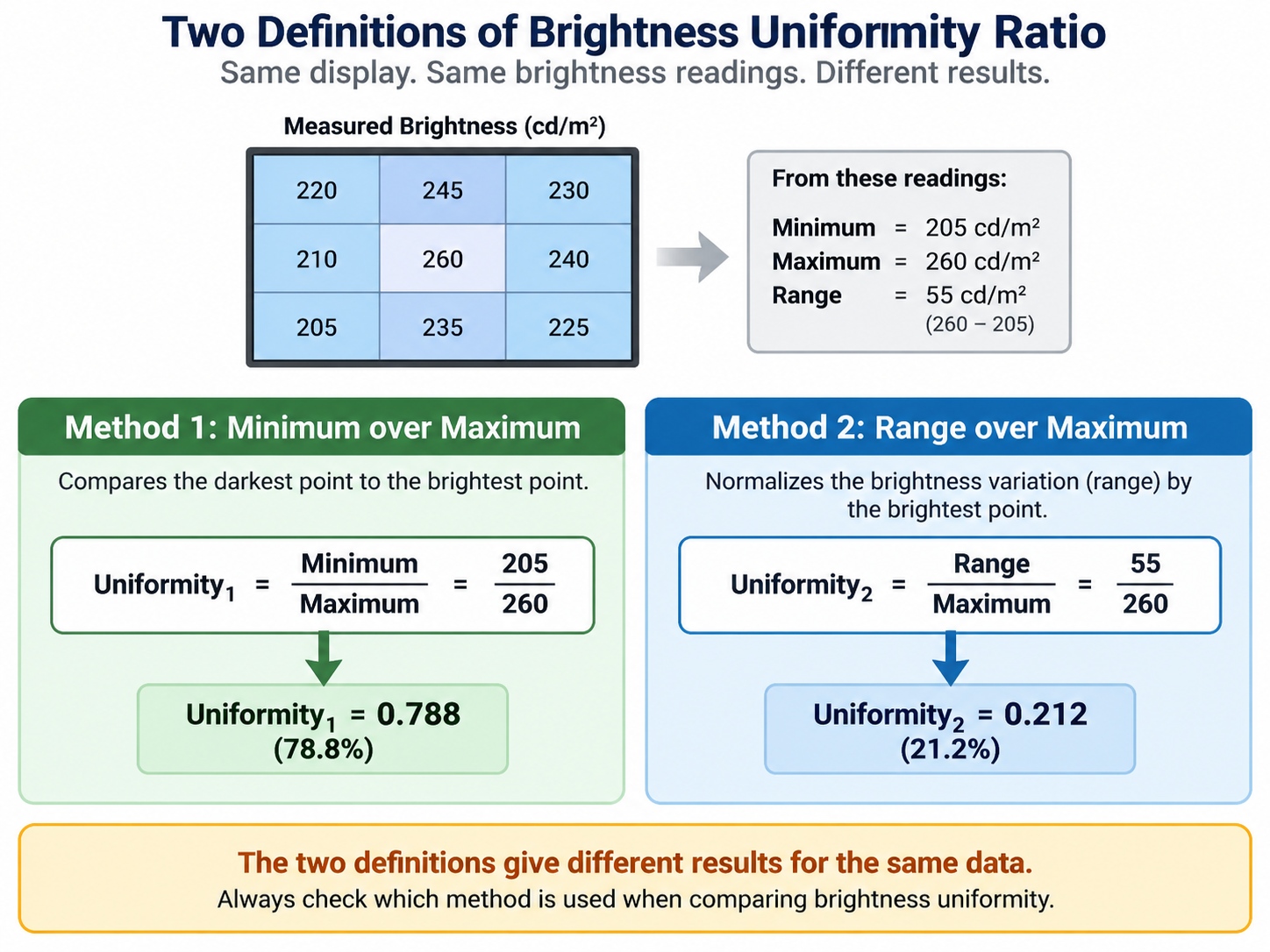 Two uniformity ratio definitions applied to the same brightness readings, showing that minimum over maximum and range over maximum produce different results
