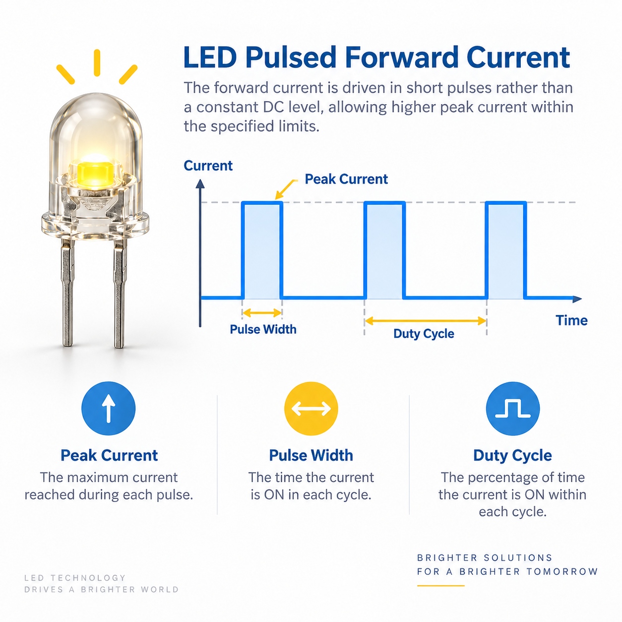 LED pulsed forward current waveform showing peak current pulse width and duty cycle