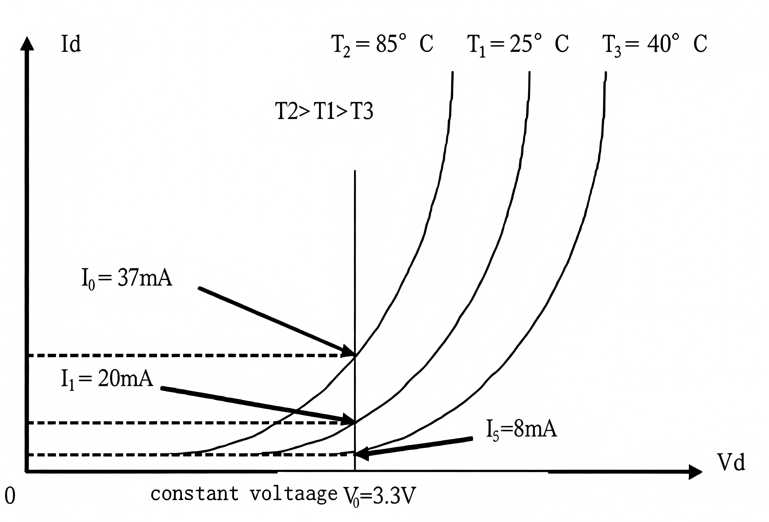 Thermal runaway effect in LED operation