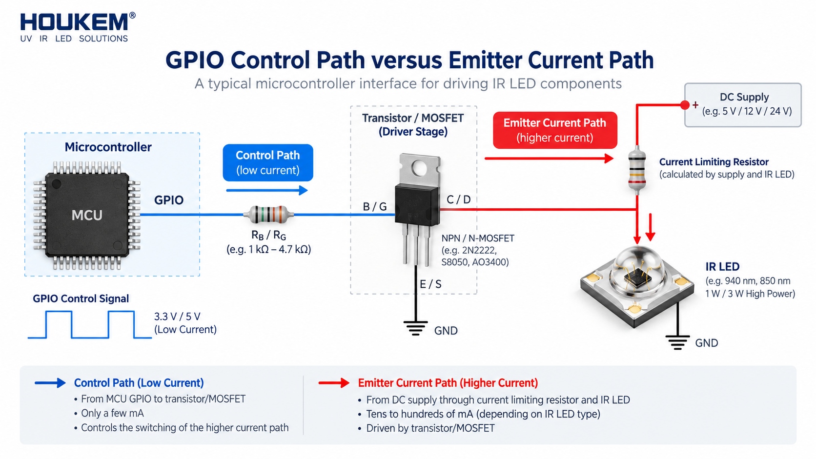 Microcontroller-to-IR-LED interface diagram separating the GPIO control path from the emitter current path