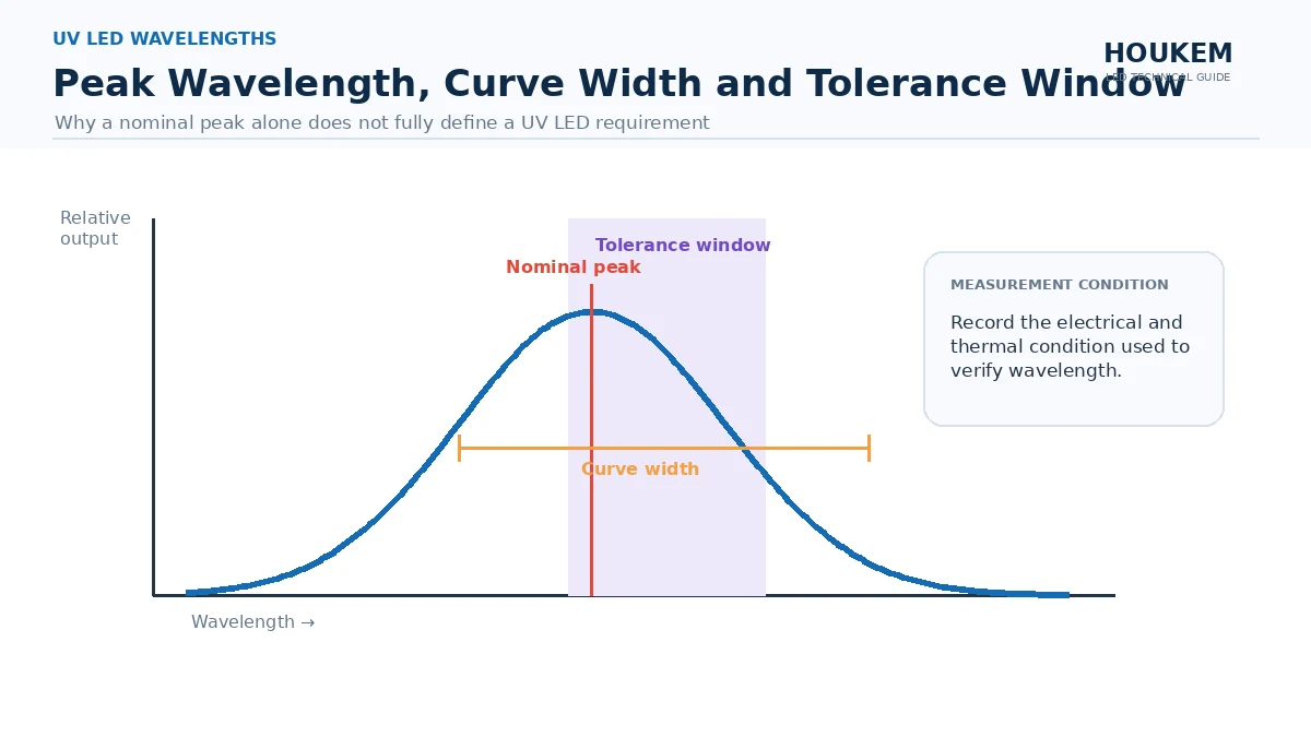 Emission curve diagram showing peak wavelength, tolerance window and curve width