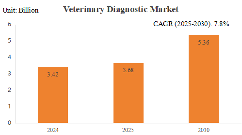 veterinary-diagnostic-market-growth-2025-2030-cagr-7-8-percent