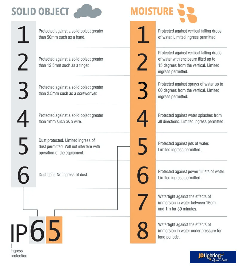 IP Rating