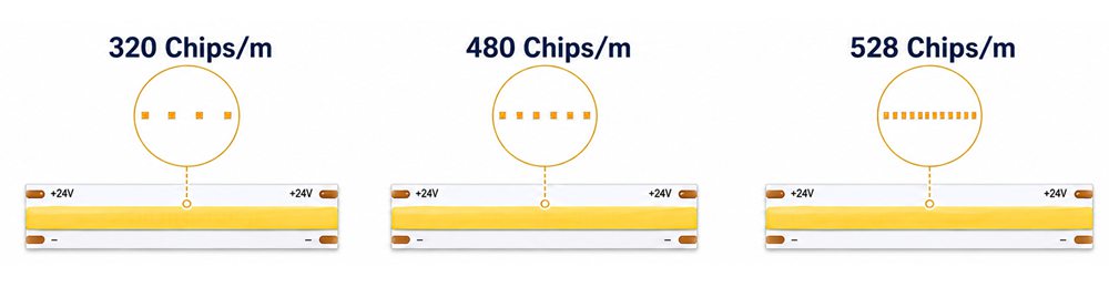 320 vs 480 vs 528 Chipsm White COB LED Strip 2