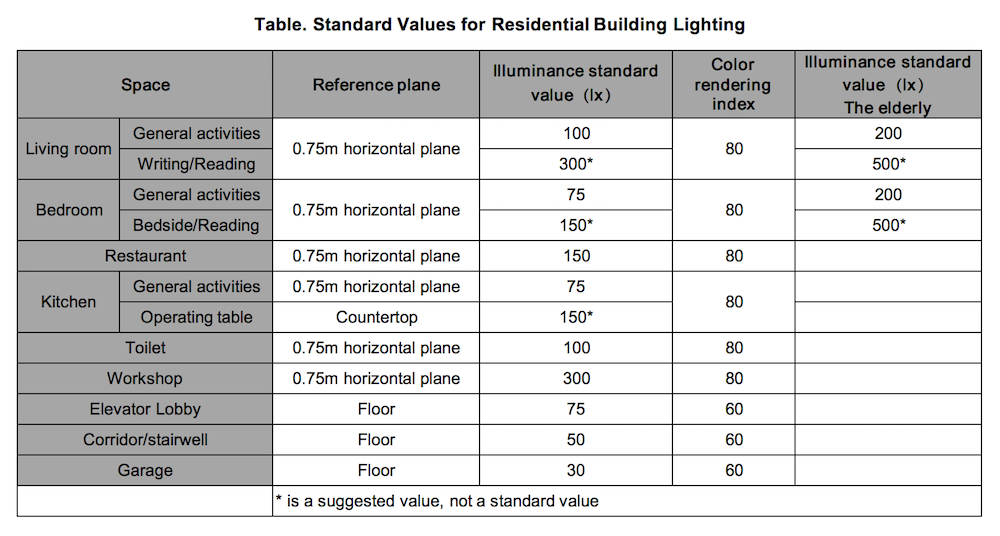 Table. Standard Values for Residential Building Lighting