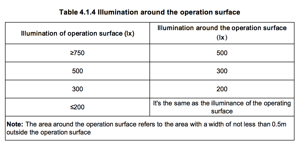 Table 4.1.4 Illumination around the operation surface