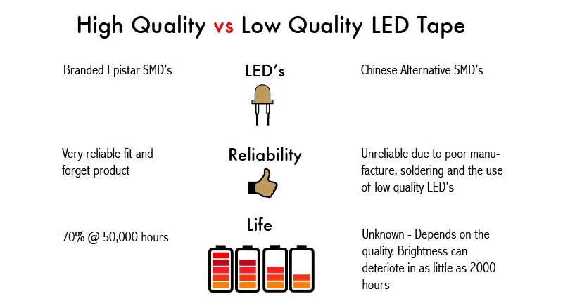 The difference in quality & service