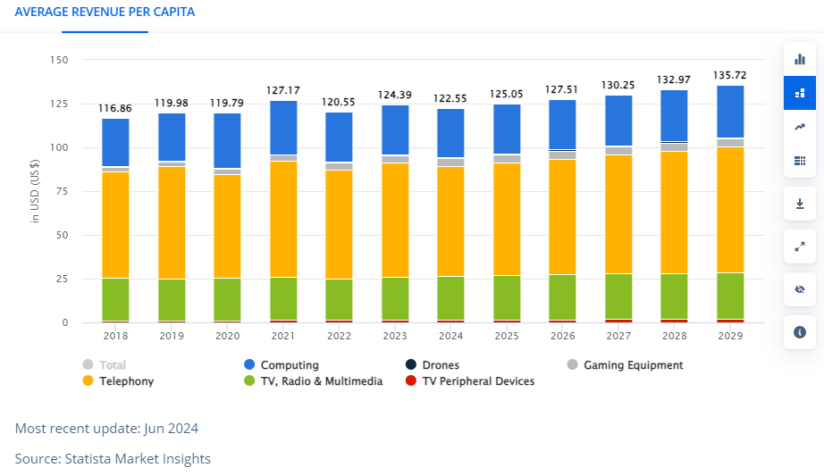 consumer electronics market size