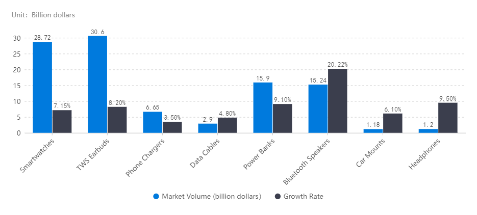 market size of phone accessories
