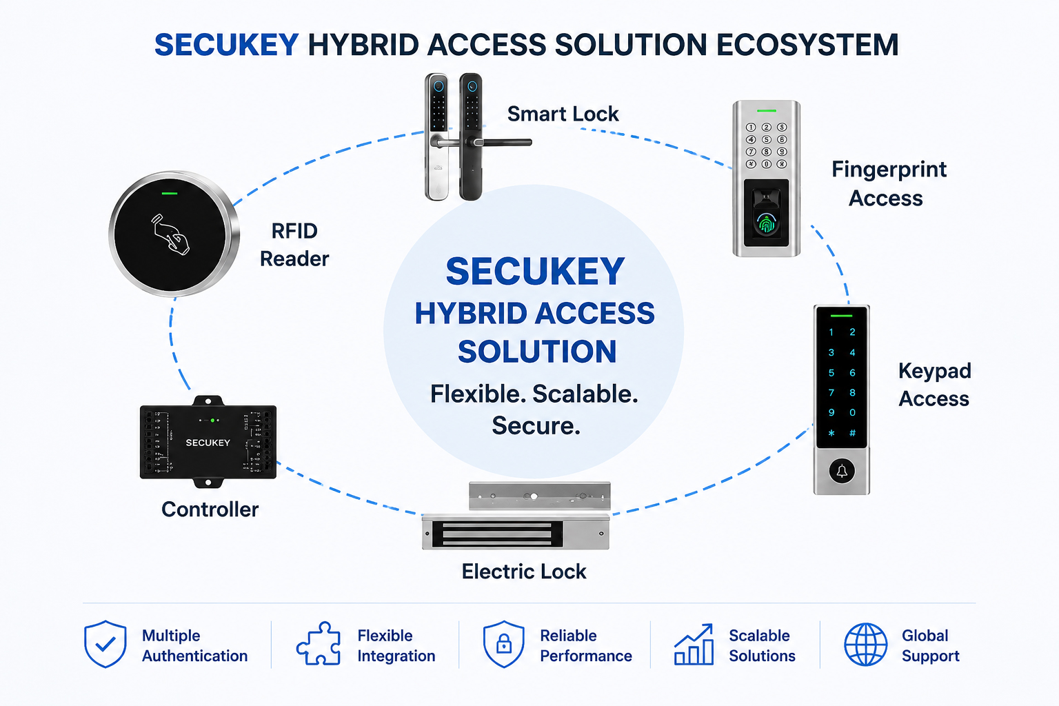 Secukey's Hybrid Solutions.