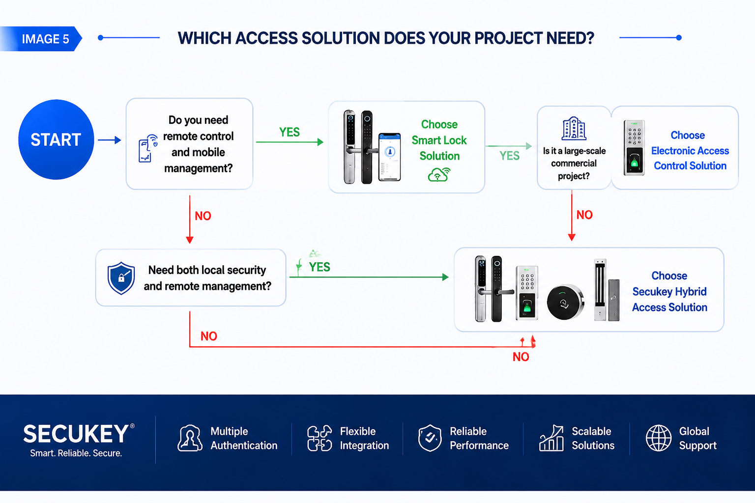 Which One Does Your Project Need?