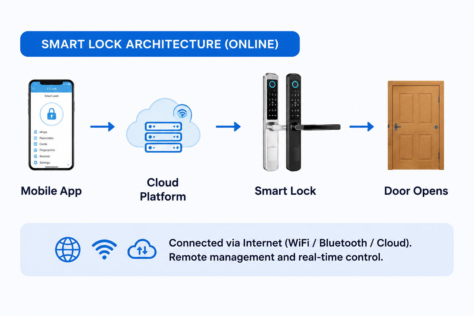 Connectivity, Features, and Integration Capabilities.