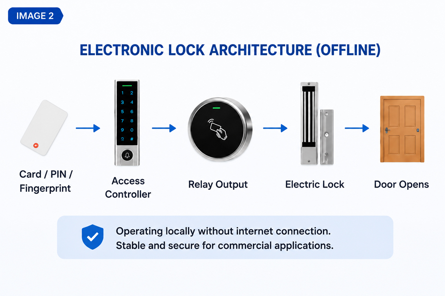 Smart Lock vs. Electronic Lock: Understanding the Differences in Access Control