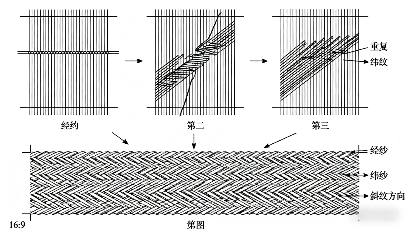 Twill weaving process on a loom