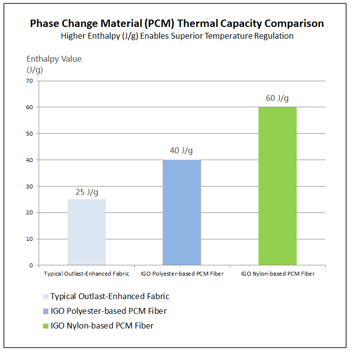 IGO Textile PCM Fiber enthalpy value vs. Outlast for smart textile fabric