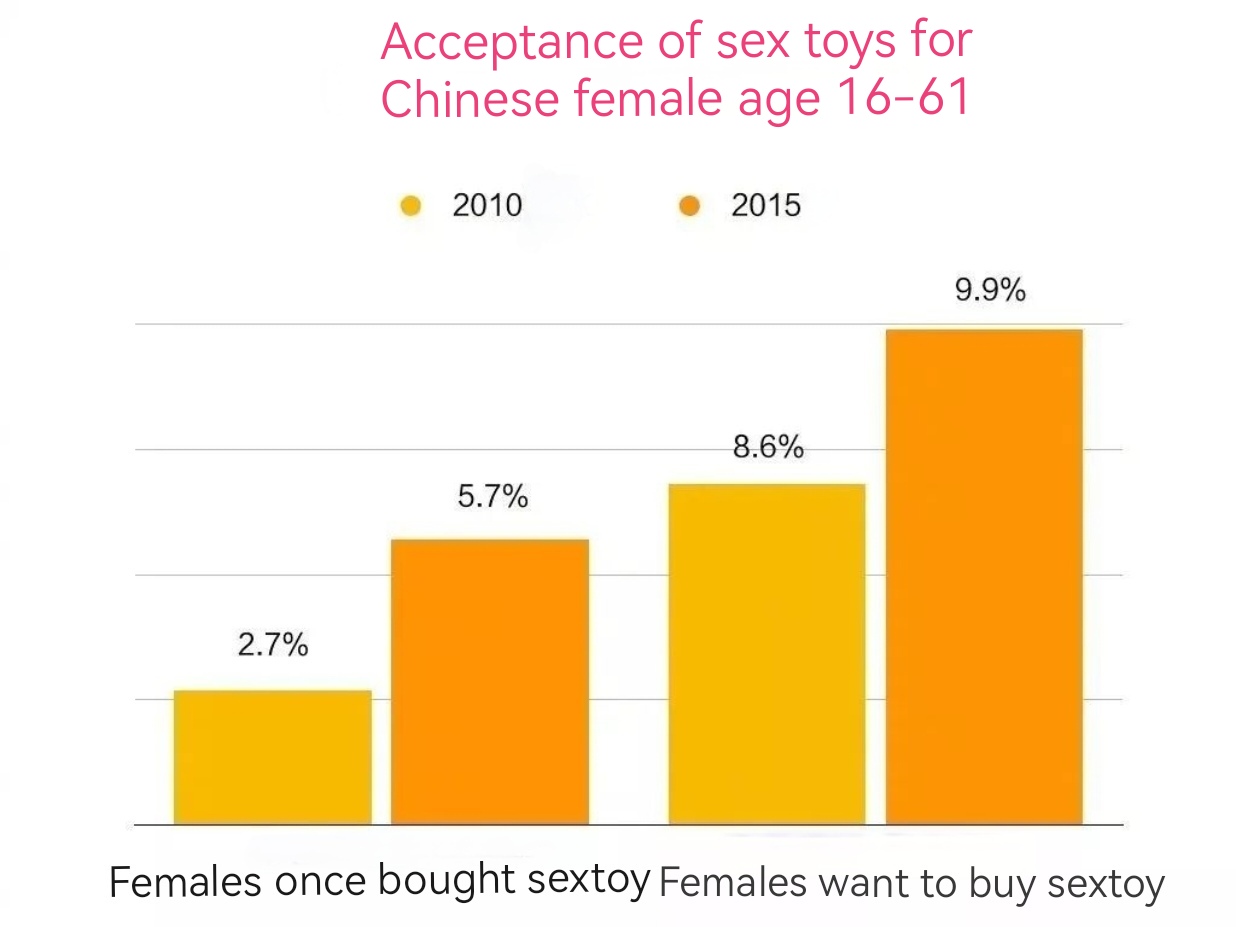 one sixth of women were willing to accept sex toys