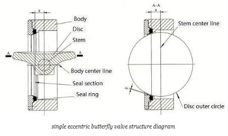 single eccentric butterfly valve