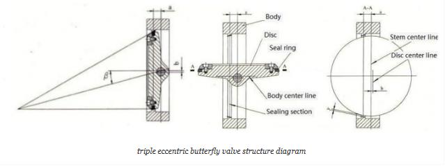 triple eccentric butterfly valve